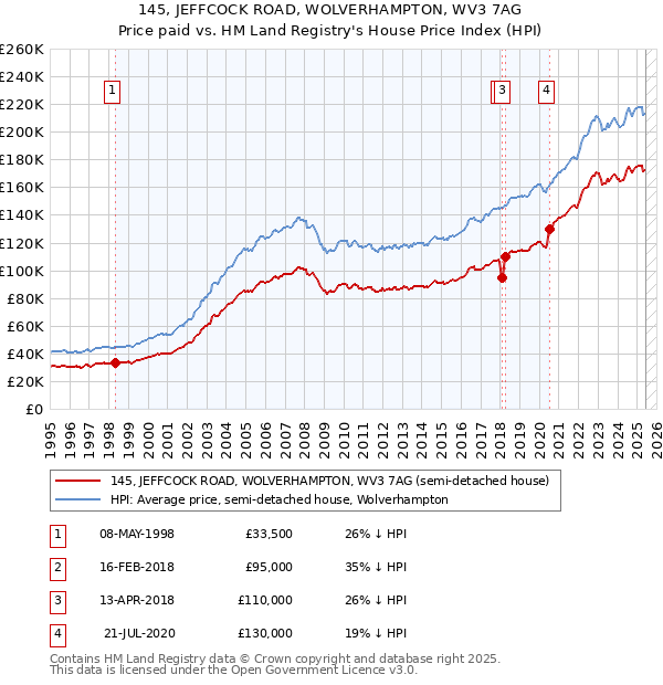 145, JEFFCOCK ROAD, WOLVERHAMPTON, WV3 7AG: Price paid vs HM Land Registry's House Price Index