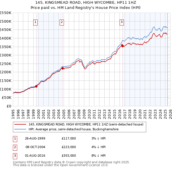 145, KINGSMEAD ROAD, HIGH WYCOMBE, HP11 1HZ: Price paid vs HM Land Registry's House Price Index