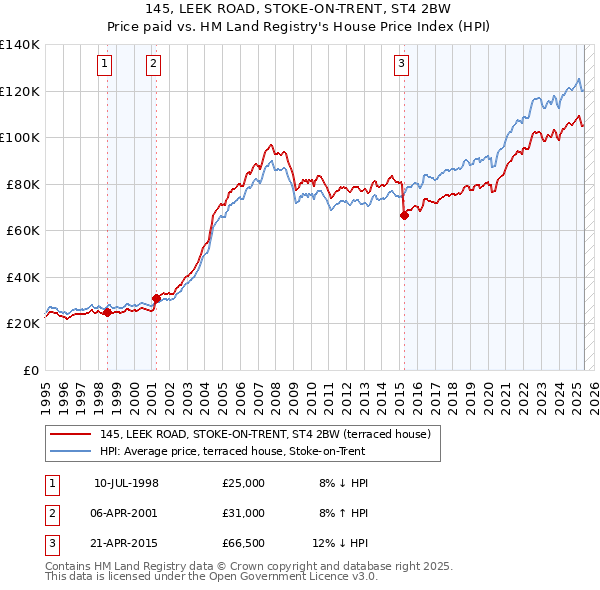 145, LEEK ROAD, STOKE-ON-TRENT, ST4 2BW: Price paid vs HM Land Registry's House Price Index