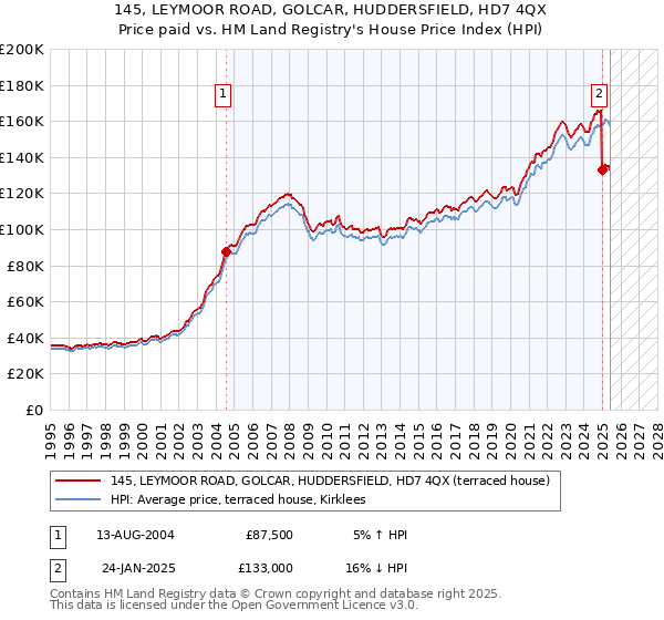 145, LEYMOOR ROAD, GOLCAR, HUDDERSFIELD, HD7 4QX: Price paid vs HM Land Registry's House Price Index