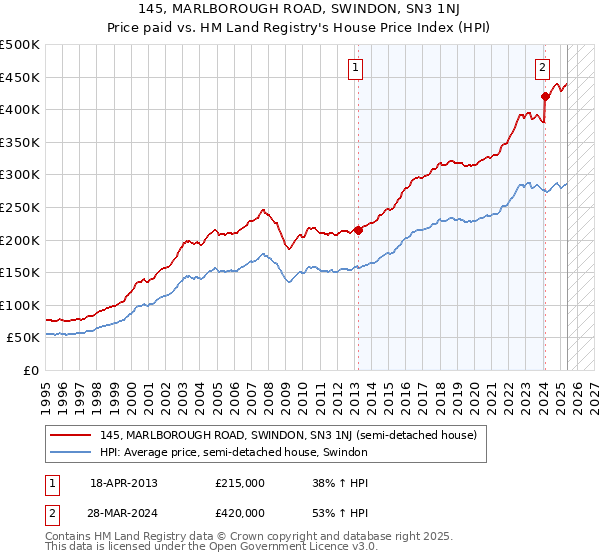 145, MARLBOROUGH ROAD, SWINDON, SN3 1NJ: Price paid vs HM Land Registry's House Price Index
