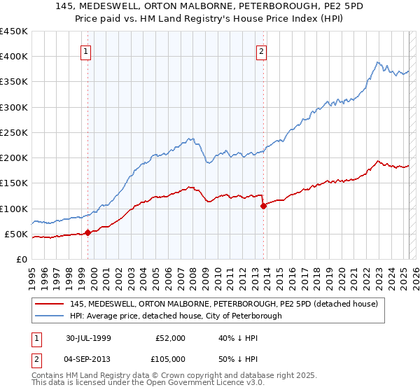 145, MEDESWELL, ORTON MALBORNE, PETERBOROUGH, PE2 5PD: Price paid vs HM Land Registry's House Price Index