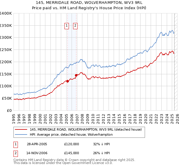 145, MERRIDALE ROAD, WOLVERHAMPTON, WV3 9RL: Price paid vs HM Land Registry's House Price Index