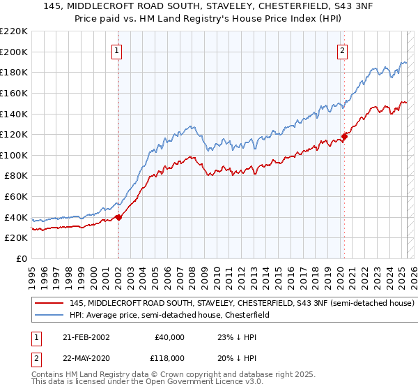 145, MIDDLECROFT ROAD SOUTH, STAVELEY, CHESTERFIELD, S43 3NF: Price paid vs HM Land Registry's House Price Index