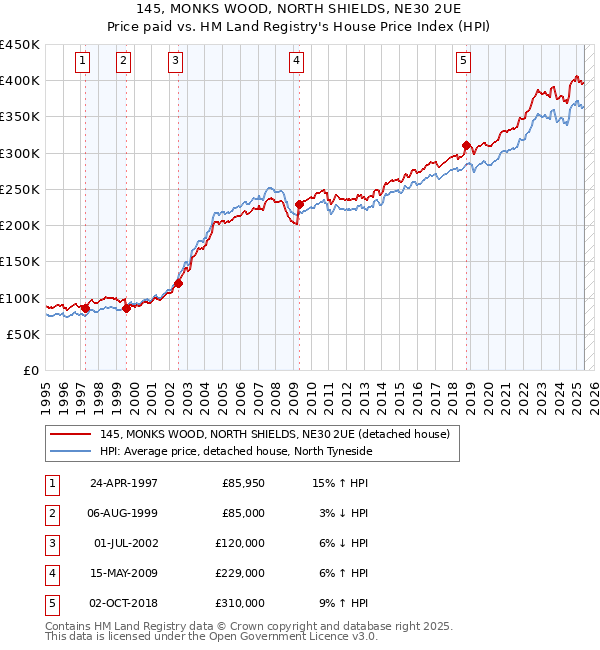 145, MONKS WOOD, NORTH SHIELDS, NE30 2UE: Price paid vs HM Land Registry's House Price Index