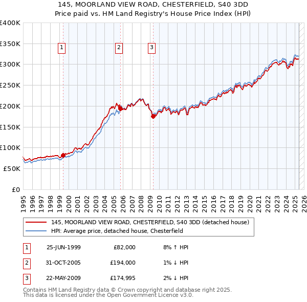 145, MOORLAND VIEW ROAD, CHESTERFIELD, S40 3DD: Price paid vs HM Land Registry's House Price Index