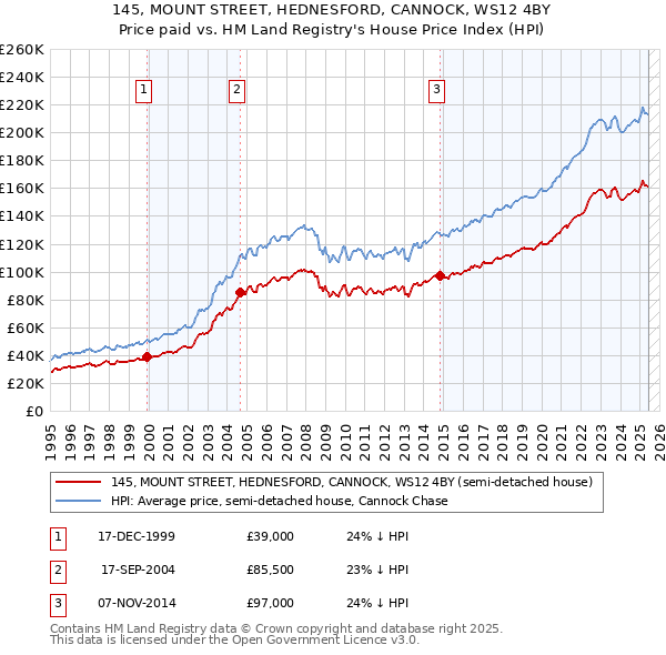 145, MOUNT STREET, HEDNESFORD, CANNOCK, WS12 4BY: Price paid vs HM Land Registry's House Price Index