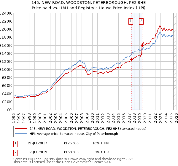 145, NEW ROAD, WOODSTON, PETERBOROUGH, PE2 9HE: Price paid vs HM Land Registry's House Price Index