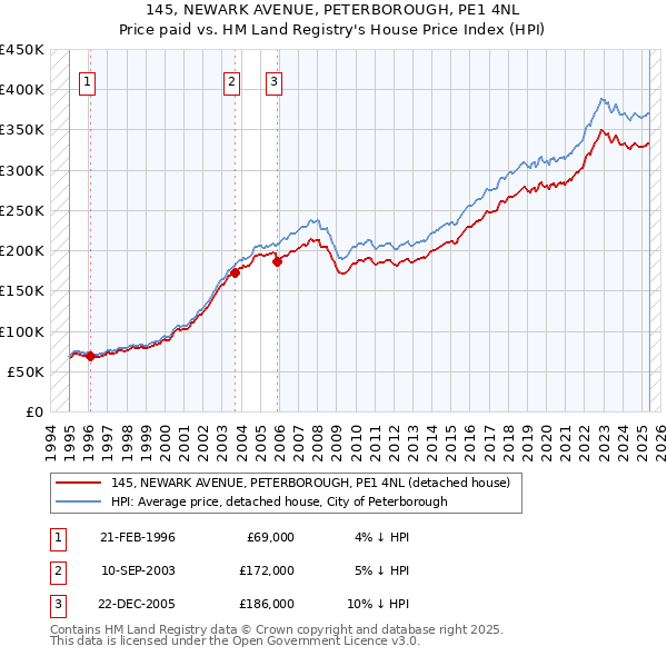 145, NEWARK AVENUE, PETERBOROUGH, PE1 4NL: Price paid vs HM Land Registry's House Price Index