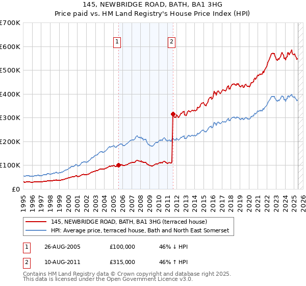 145, NEWBRIDGE ROAD, BATH, BA1 3HG: Price paid vs HM Land Registry's House Price Index