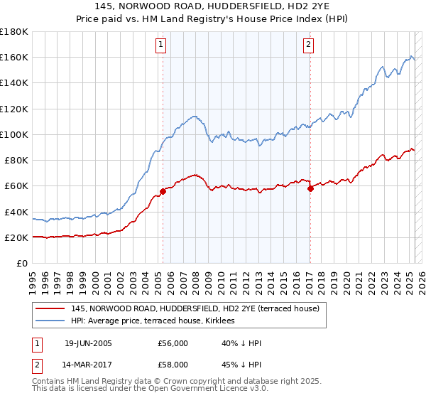 145, NORWOOD ROAD, HUDDERSFIELD, HD2 2YE: Price paid vs HM Land Registry's House Price Index