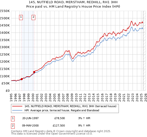 145, NUTFIELD ROAD, MERSTHAM, REDHILL, RH1 3HH: Price paid vs HM Land Registry's House Price Index