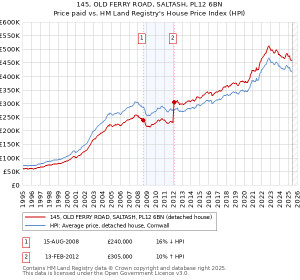 145, OLD FERRY ROAD, SALTASH, PL12 6BN: Price paid vs HM Land Registry's House Price Index