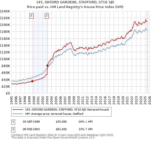 145, OXFORD GARDENS, STAFFORD, ST16 3JD: Price paid vs HM Land Registry's House Price Index