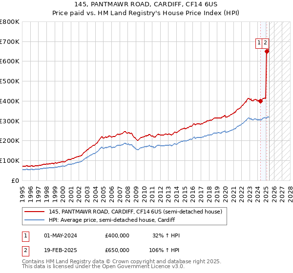 145, PANTMAWR ROAD, CARDIFF, CF14 6US: Price paid vs HM Land Registry's House Price Index
