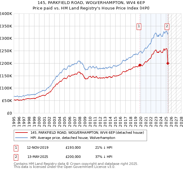 145, PARKFIELD ROAD, WOLVERHAMPTON, WV4 6EP: Price paid vs HM Land Registry's House Price Index