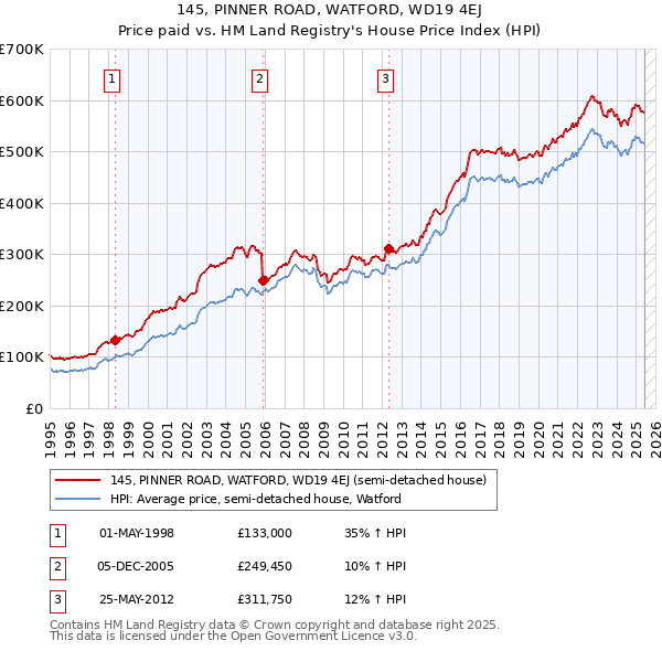 145, PINNER ROAD, WATFORD, WD19 4EJ: Price paid vs HM Land Registry's House Price Index