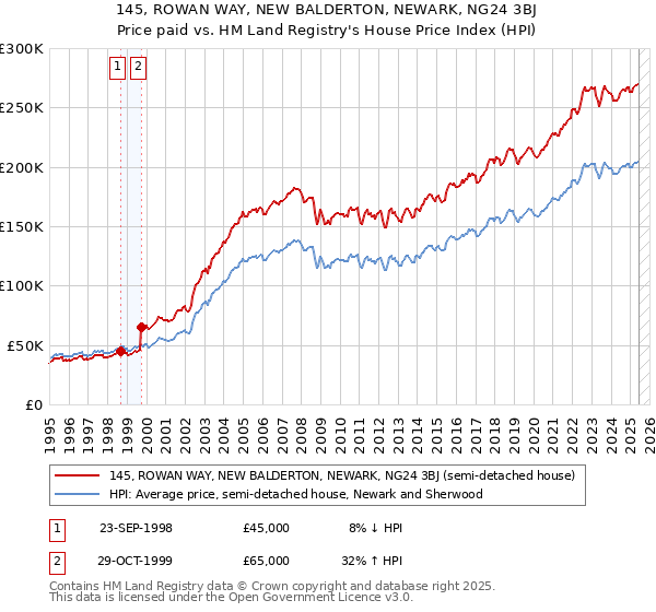 145, ROWAN WAY, NEW BALDERTON, NEWARK, NG24 3BJ: Price paid vs HM Land Registry's House Price Index