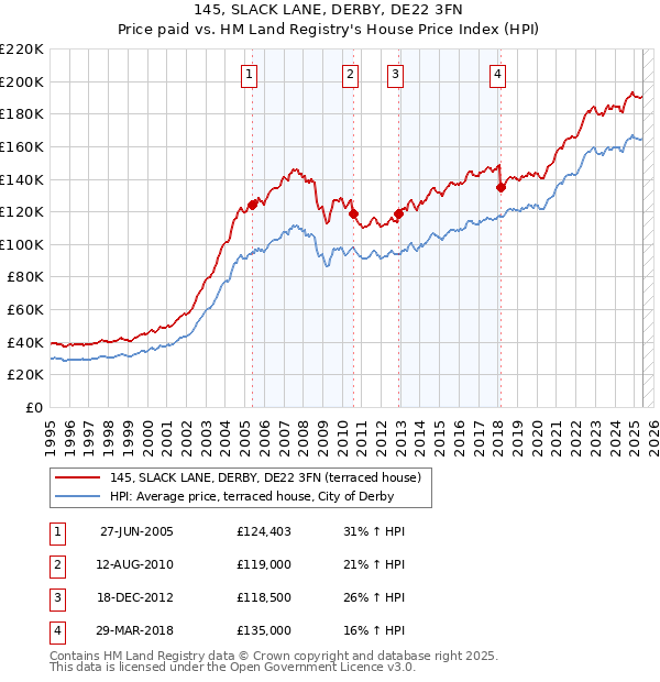145, SLACK LANE, DERBY, DE22 3FN: Price paid vs HM Land Registry's House Price Index