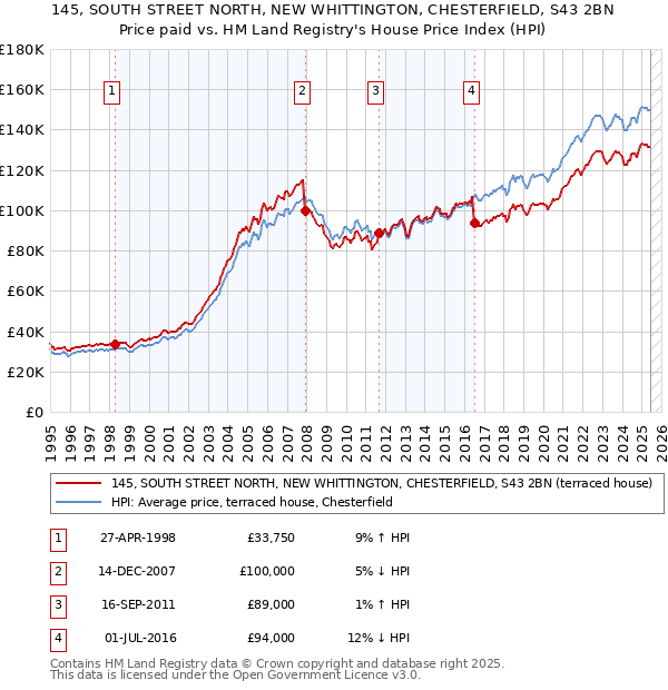 145, SOUTH STREET NORTH, NEW WHITTINGTON, CHESTERFIELD, S43 2BN: Price paid vs HM Land Registry's House Price Index
