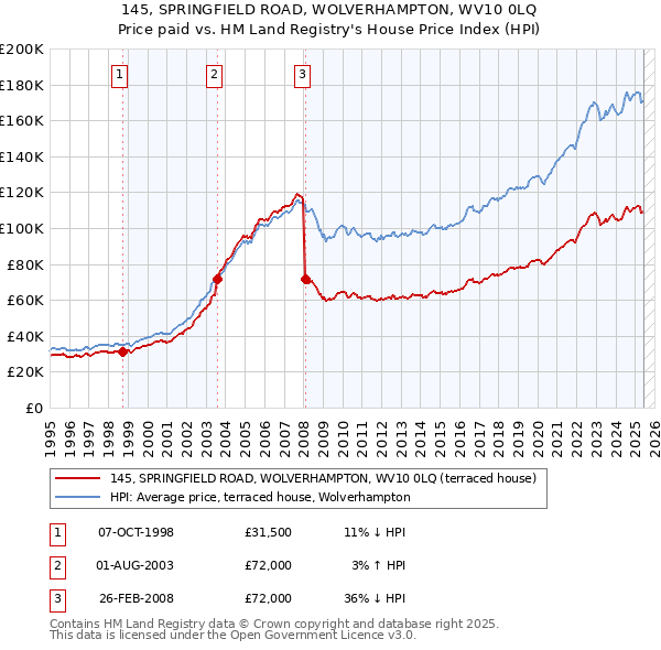 145, SPRINGFIELD ROAD, WOLVERHAMPTON, WV10 0LQ: Price paid vs HM Land Registry's House Price Index