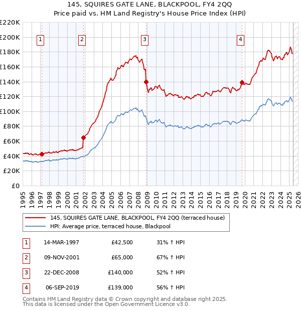 145, SQUIRES GATE LANE, BLACKPOOL, FY4 2QQ: Price paid vs HM Land Registry's House Price Index