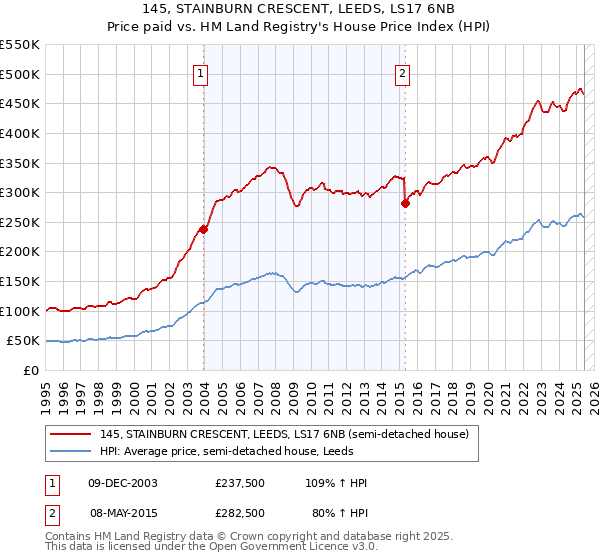 145, STAINBURN CRESCENT, LEEDS, LS17 6NB: Price paid vs HM Land Registry's House Price Index