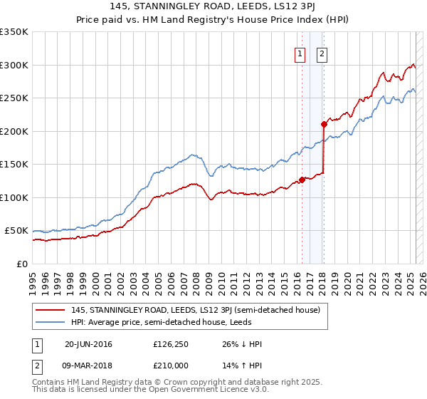 145, STANNINGLEY ROAD, LEEDS, LS12 3PJ: Price paid vs HM Land Registry's House Price Index