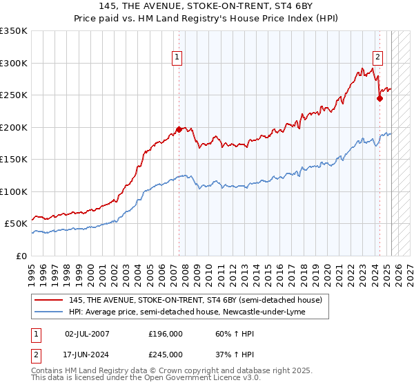 145, THE AVENUE, STOKE-ON-TRENT, ST4 6BY: Price paid vs HM Land Registry's House Price Index
