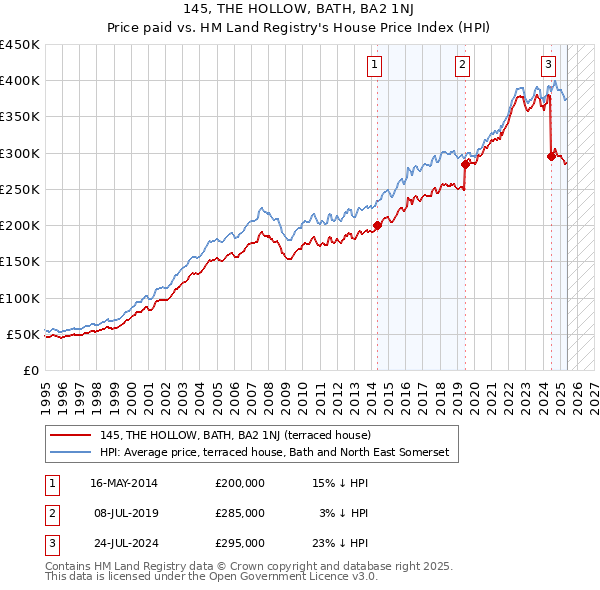 145, THE HOLLOW, BATH, BA2 1NJ: Price paid vs HM Land Registry's House Price Index