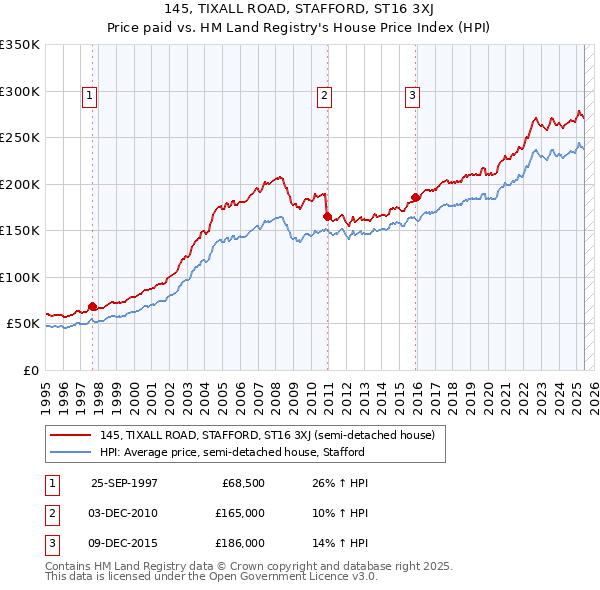 145, TIXALL ROAD, STAFFORD, ST16 3XJ: Price paid vs HM Land Registry's House Price Index