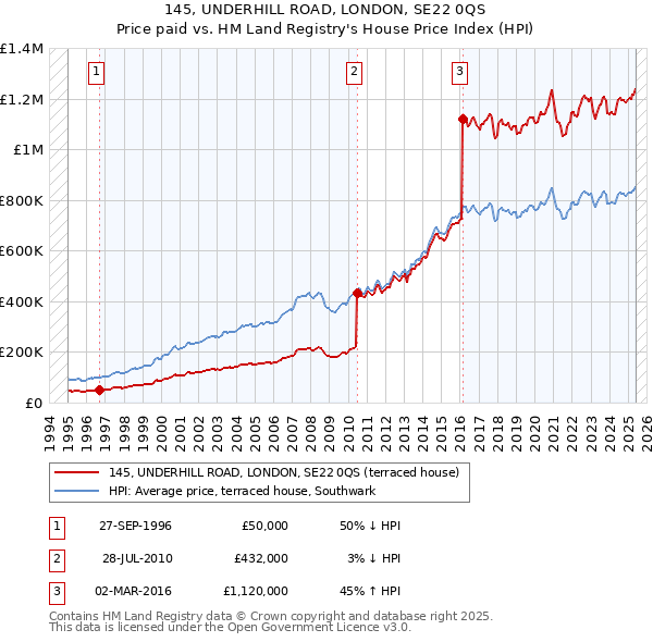 145, UNDERHILL ROAD, LONDON, SE22 0QS: Price paid vs HM Land Registry's House Price Index