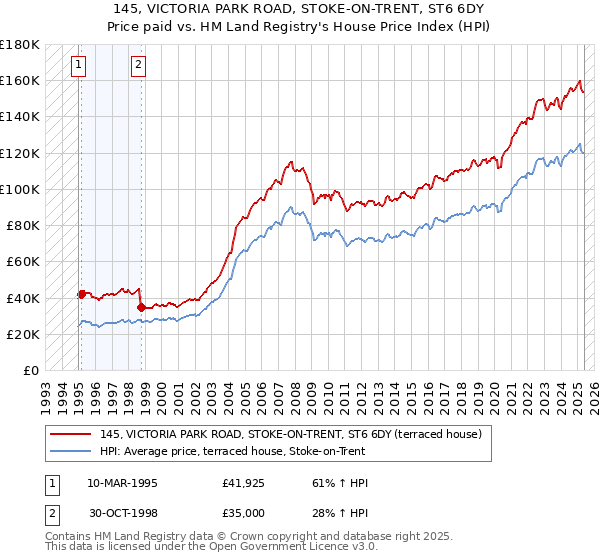 145, VICTORIA PARK ROAD, STOKE-ON-TRENT, ST6 6DY: Price paid vs HM Land Registry's House Price Index