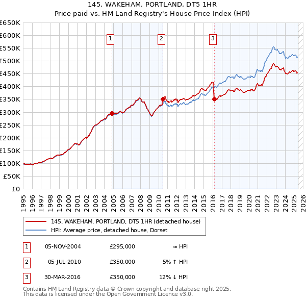 145, WAKEHAM, PORTLAND, DT5 1HR: Price paid vs HM Land Registry's House Price Index