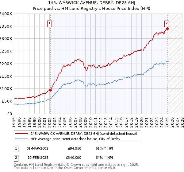145, WARWICK AVENUE, DERBY, DE23 6HJ: Price paid vs HM Land Registry's House Price Index