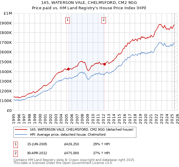 145, WATERSON VALE, CHELMSFORD, CM2 9GG: Price paid vs HM Land Registry's House Price Index