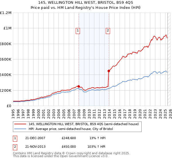 145, WELLINGTON HILL WEST, BRISTOL, BS9 4QS: Price paid vs HM Land Registry's House Price Index