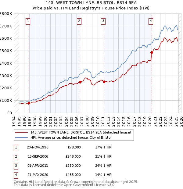 145, WEST TOWN LANE, BRISTOL, BS14 9EA: Price paid vs HM Land Registry's House Price Index