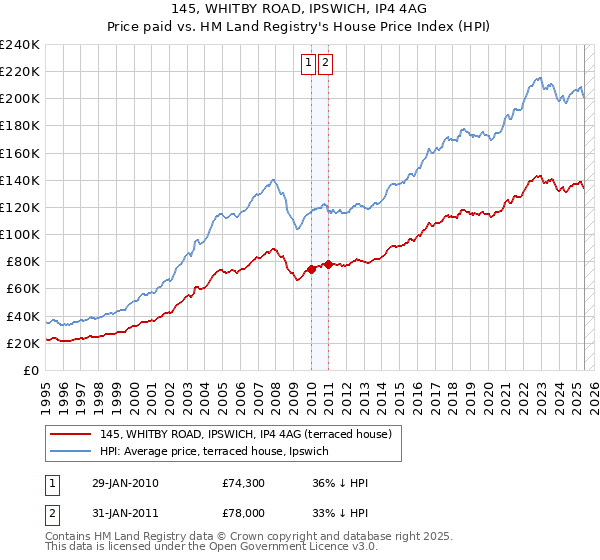 145, WHITBY ROAD, IPSWICH, IP4 4AG: Price paid vs HM Land Registry's House Price Index