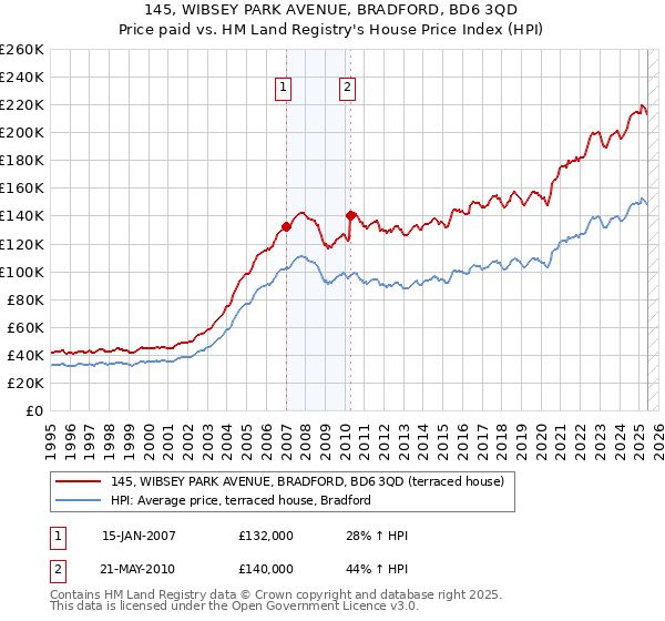 145, WIBSEY PARK AVENUE, BRADFORD, BD6 3QD: Price paid vs HM Land Registry's House Price Index