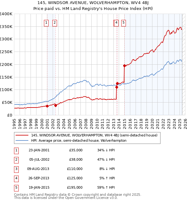 145, WINDSOR AVENUE, WOLVERHAMPTON, WV4 4BJ: Price paid vs HM Land Registry's House Price Index