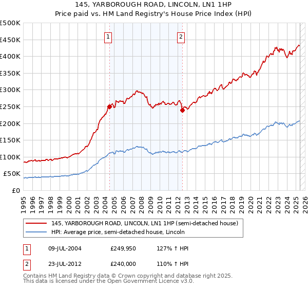 145, YARBOROUGH ROAD, LINCOLN, LN1 1HP: Price paid vs HM Land Registry's House Price Index