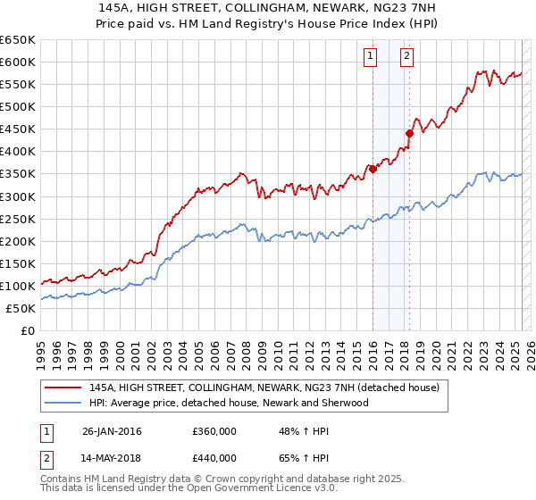 145A, HIGH STREET, COLLINGHAM, NEWARK, NG23 7NH: Price paid vs HM Land Registry's House Price Index