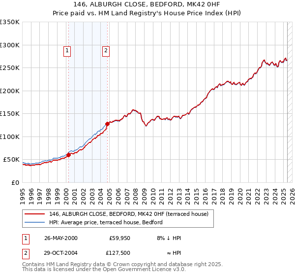 146, ALBURGH CLOSE, BEDFORD, MK42 0HF: Price paid vs HM Land Registry's House Price Index
