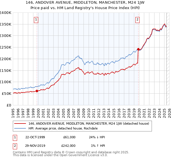 146, ANDOVER AVENUE, MIDDLETON, MANCHESTER, M24 1JW: Price paid vs HM Land Registry's House Price Index