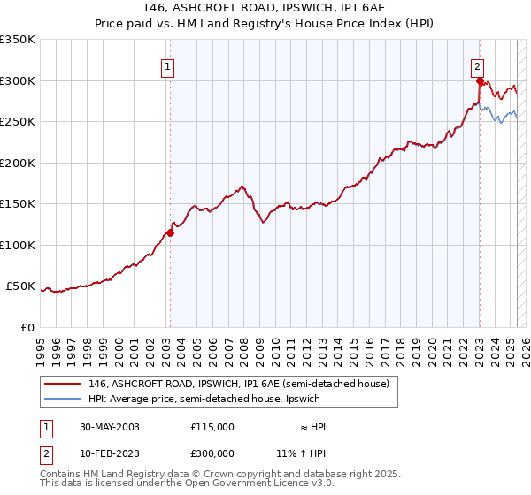 146, ASHCROFT ROAD, IPSWICH, IP1 6AE: Price paid vs HM Land Registry's House Price Index
