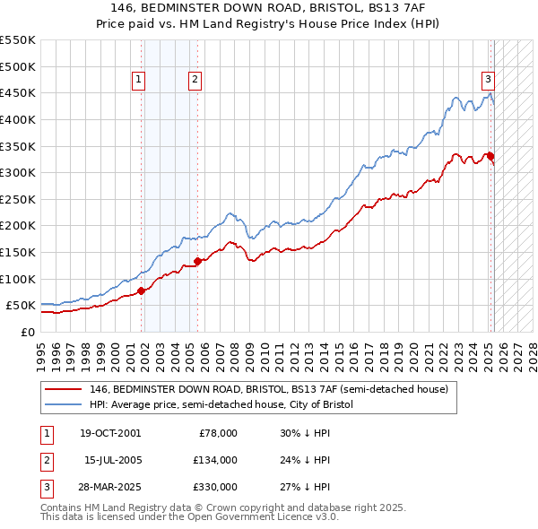 146, BEDMINSTER DOWN ROAD, BRISTOL, BS13 7AF: Price paid vs HM Land Registry's House Price Index