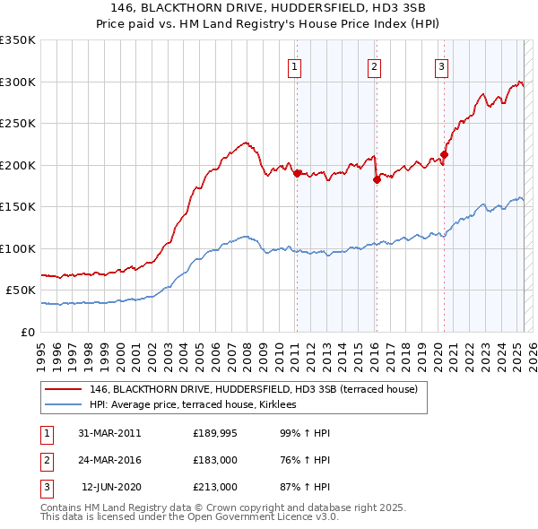 146, BLACKTHORN DRIVE, HUDDERSFIELD, HD3 3SB: Price paid vs HM Land Registry's House Price Index