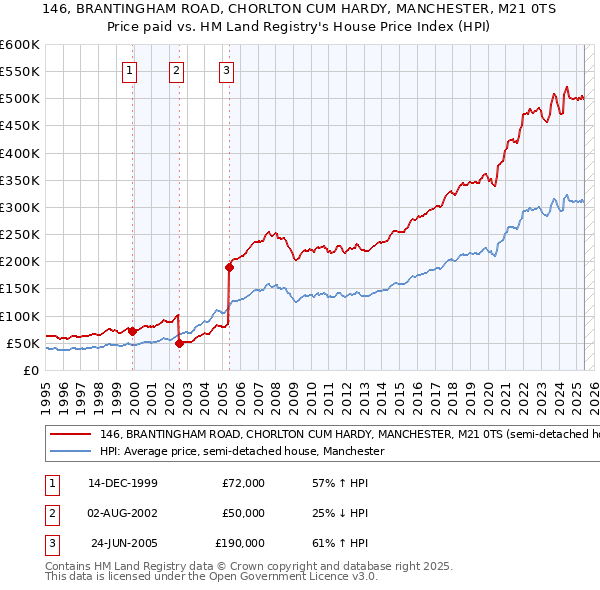 146, BRANTINGHAM ROAD, CHORLTON CUM HARDY, MANCHESTER, M21 0TS: Price paid vs HM Land Registry's House Price Index
