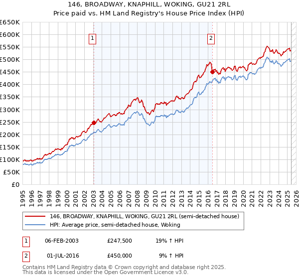 146, BROADWAY, KNAPHILL, WOKING, GU21 2RL: Price paid vs HM Land Registry's House Price Index